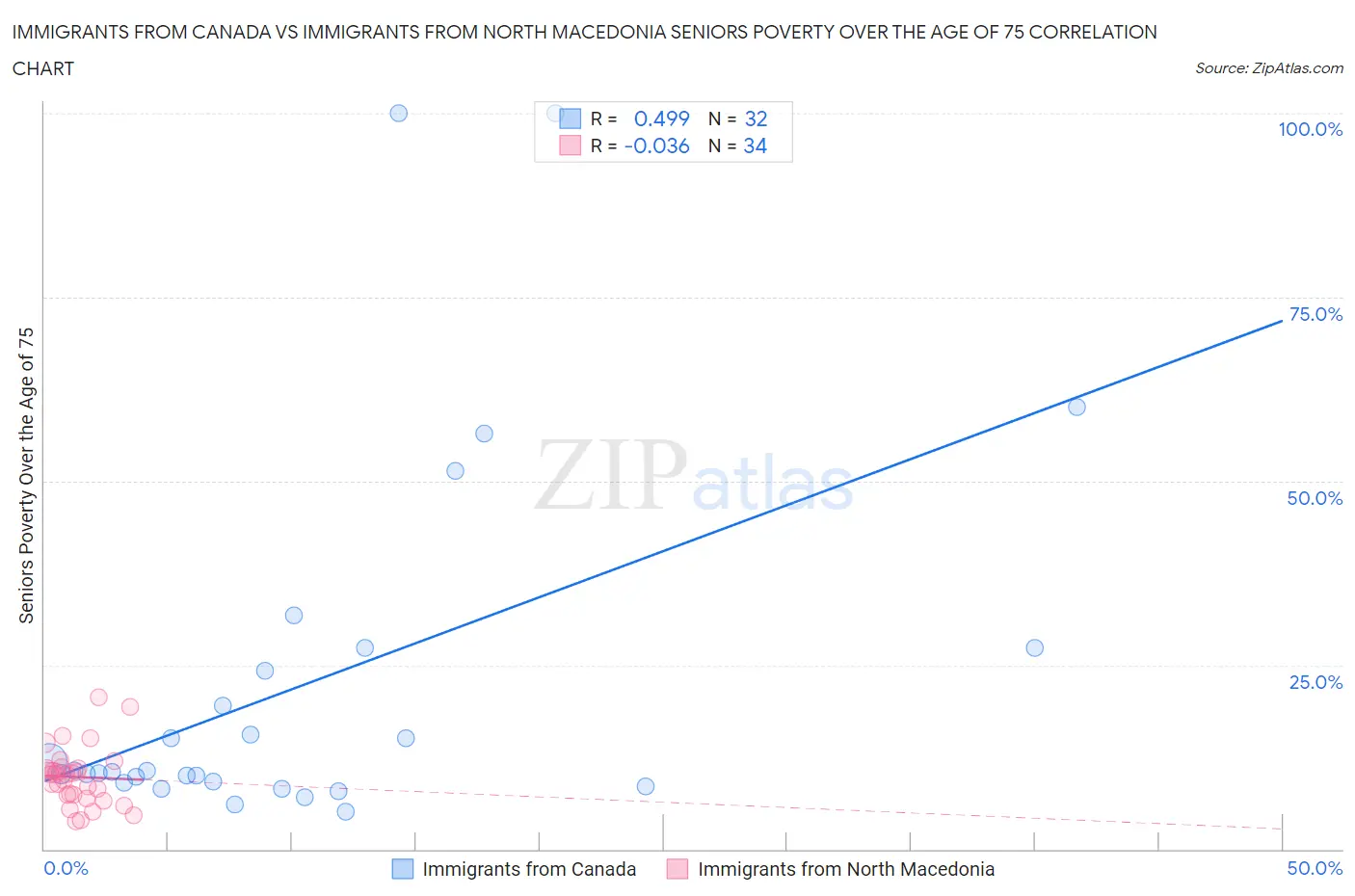 Immigrants from Canada vs Immigrants from North Macedonia Seniors Poverty Over the Age of 75