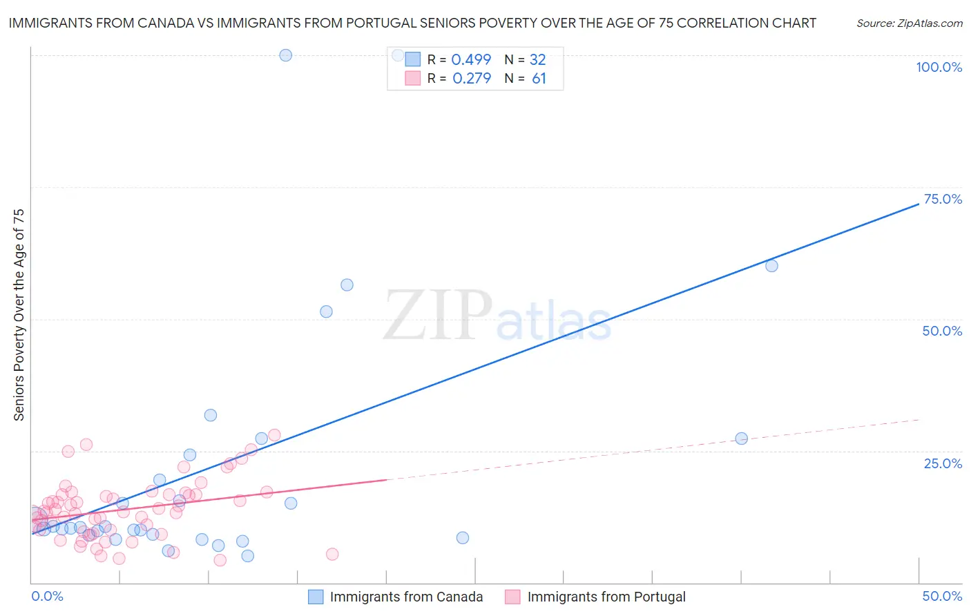 Immigrants from Canada vs Immigrants from Portugal Seniors Poverty Over the Age of 75