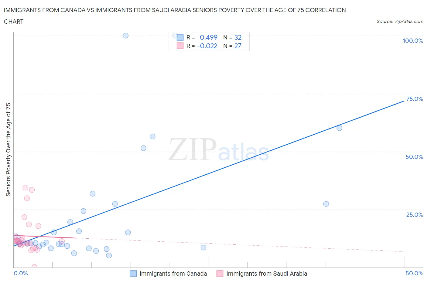 Immigrants from Canada vs Immigrants from Saudi Arabia Seniors Poverty Over the Age of 75