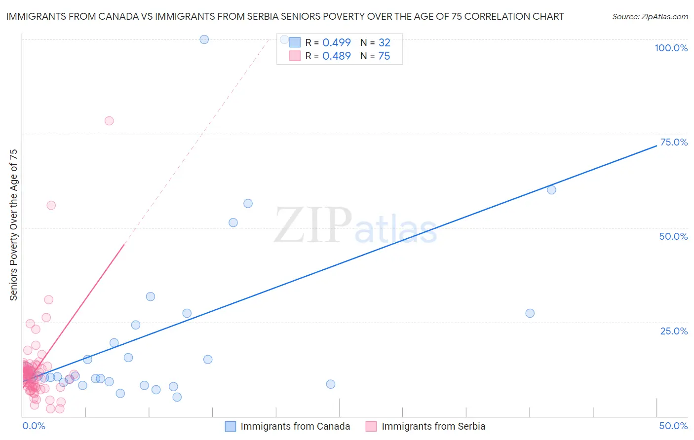 Immigrants from Canada vs Immigrants from Serbia Seniors Poverty Over the Age of 75