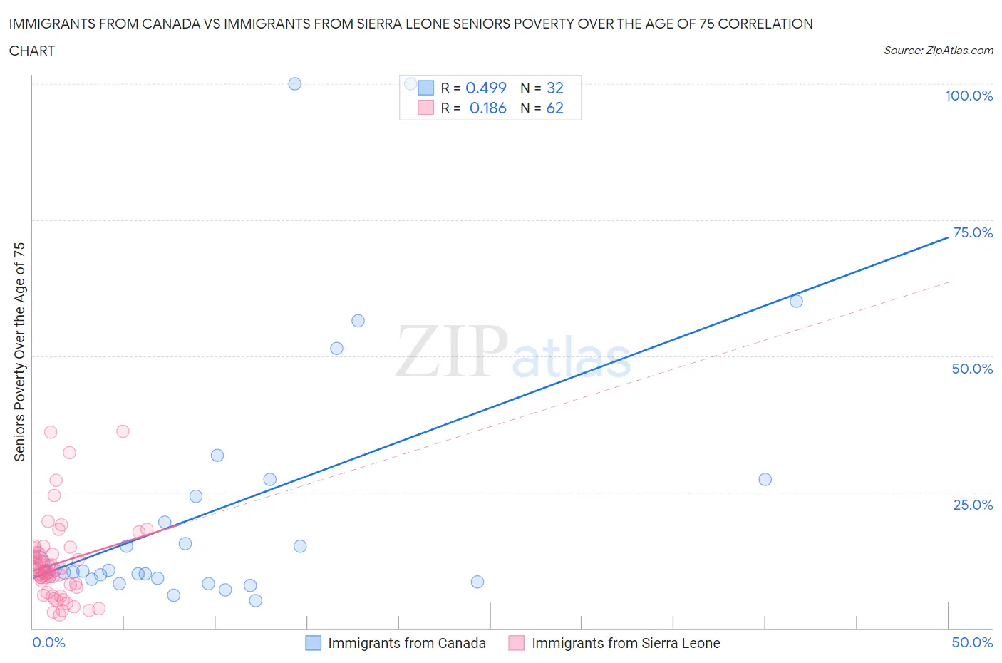 Immigrants from Canada vs Immigrants from Sierra Leone Seniors Poverty Over the Age of 75