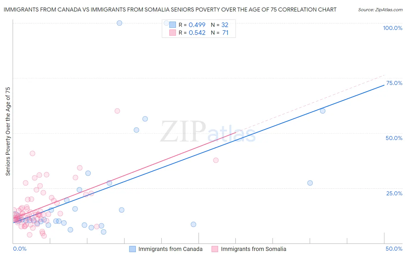 Immigrants from Canada vs Immigrants from Somalia Seniors Poverty Over the Age of 75