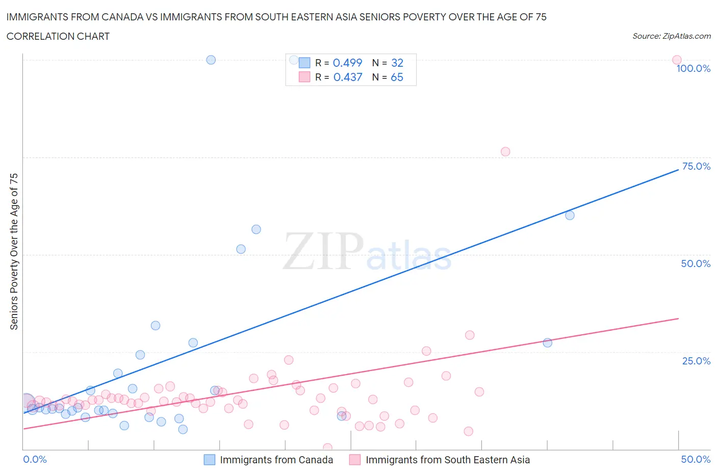 Immigrants from Canada vs Immigrants from South Eastern Asia Seniors Poverty Over the Age of 75