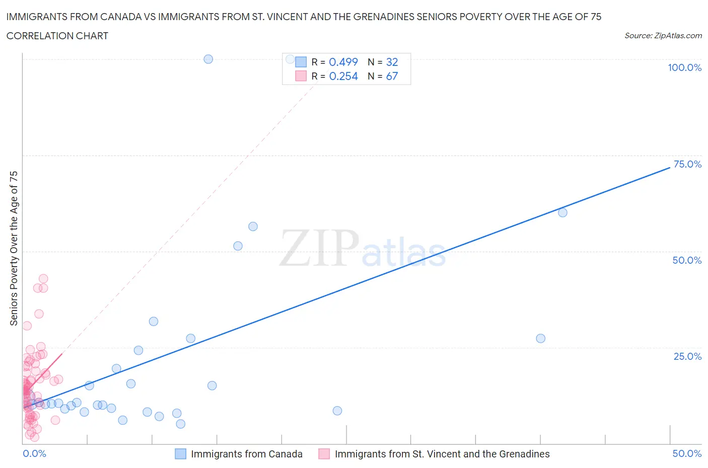 Immigrants from Canada vs Immigrants from St. Vincent and the Grenadines Seniors Poverty Over the Age of 75