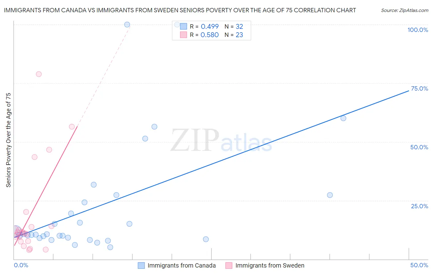Immigrants from Canada vs Immigrants from Sweden Seniors Poverty Over the Age of 75