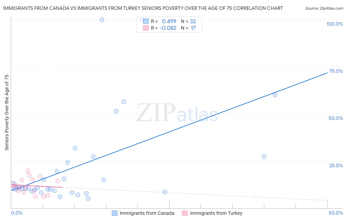 Immigrants from Canada vs Immigrants from Turkey Seniors Poverty Over the Age of 75