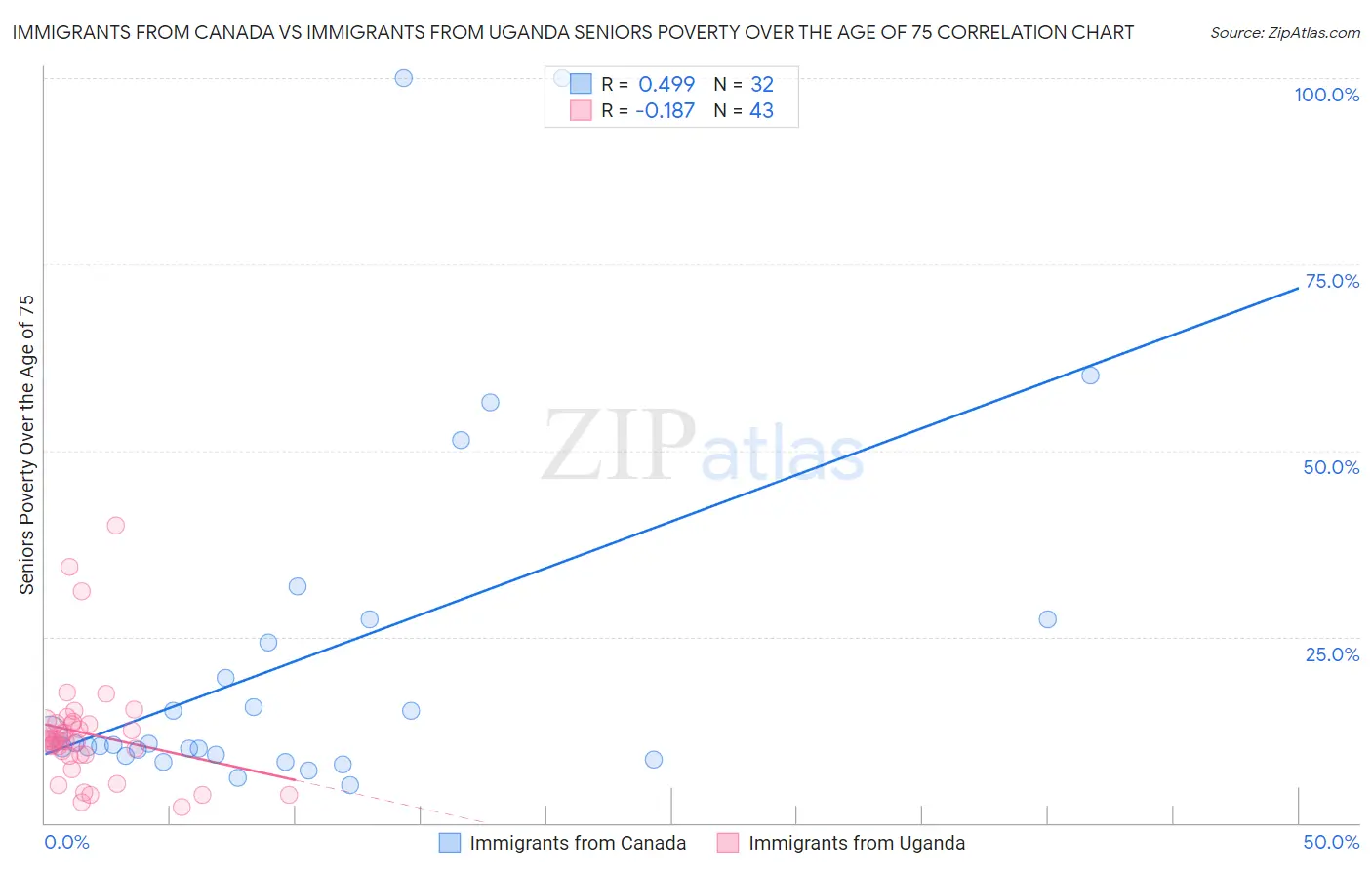 Immigrants from Canada vs Immigrants from Uganda Seniors Poverty Over the Age of 75