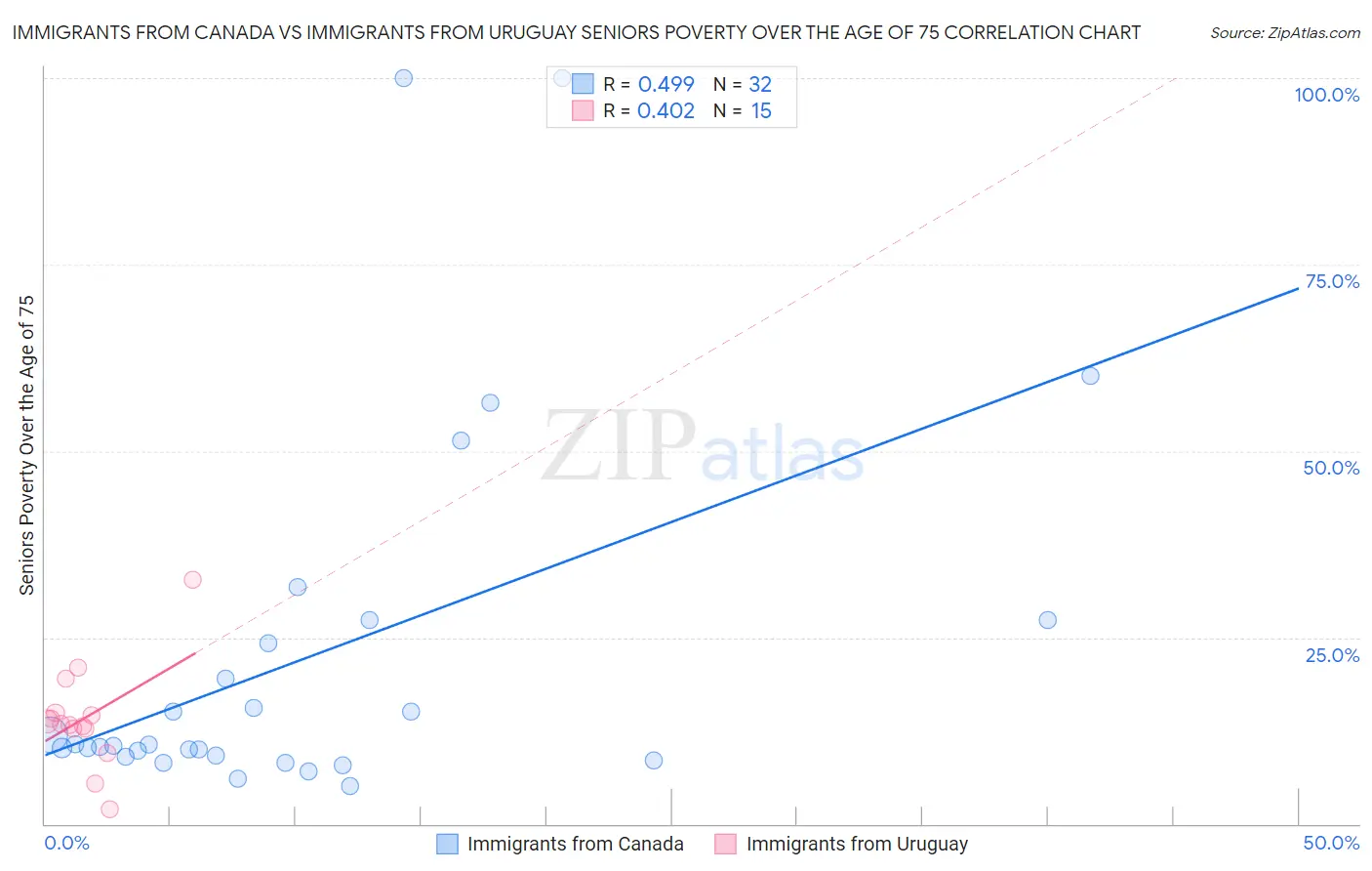 Immigrants from Canada vs Immigrants from Uruguay Seniors Poverty Over the Age of 75