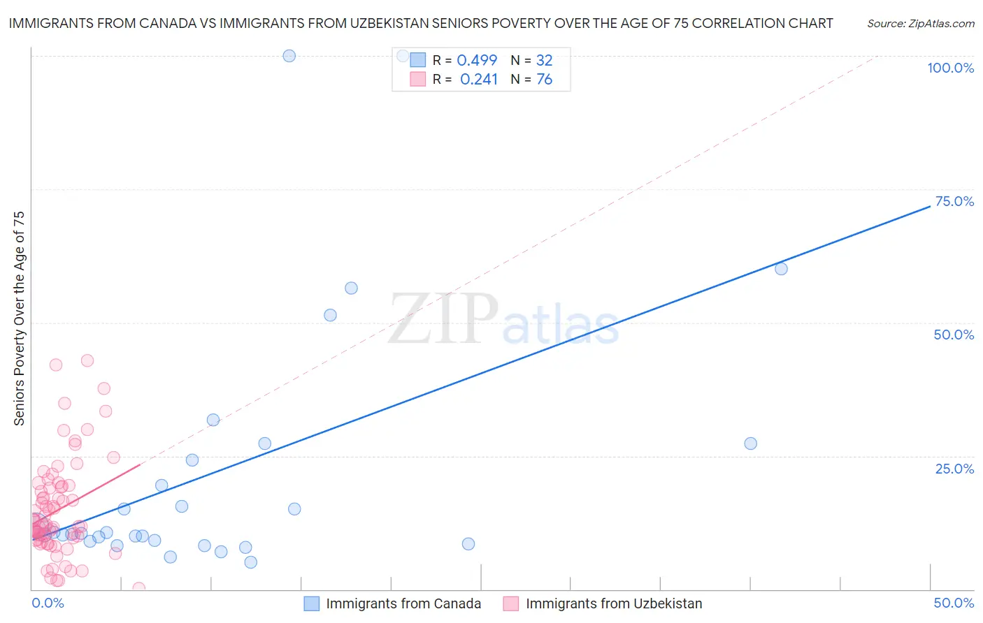 Immigrants from Canada vs Immigrants from Uzbekistan Seniors Poverty Over the Age of 75