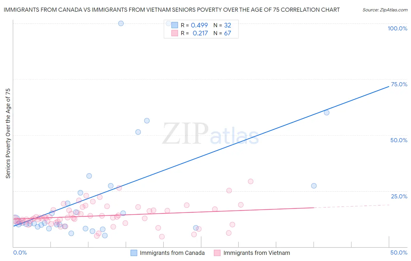 Immigrants from Canada vs Immigrants from Vietnam Seniors Poverty Over the Age of 75