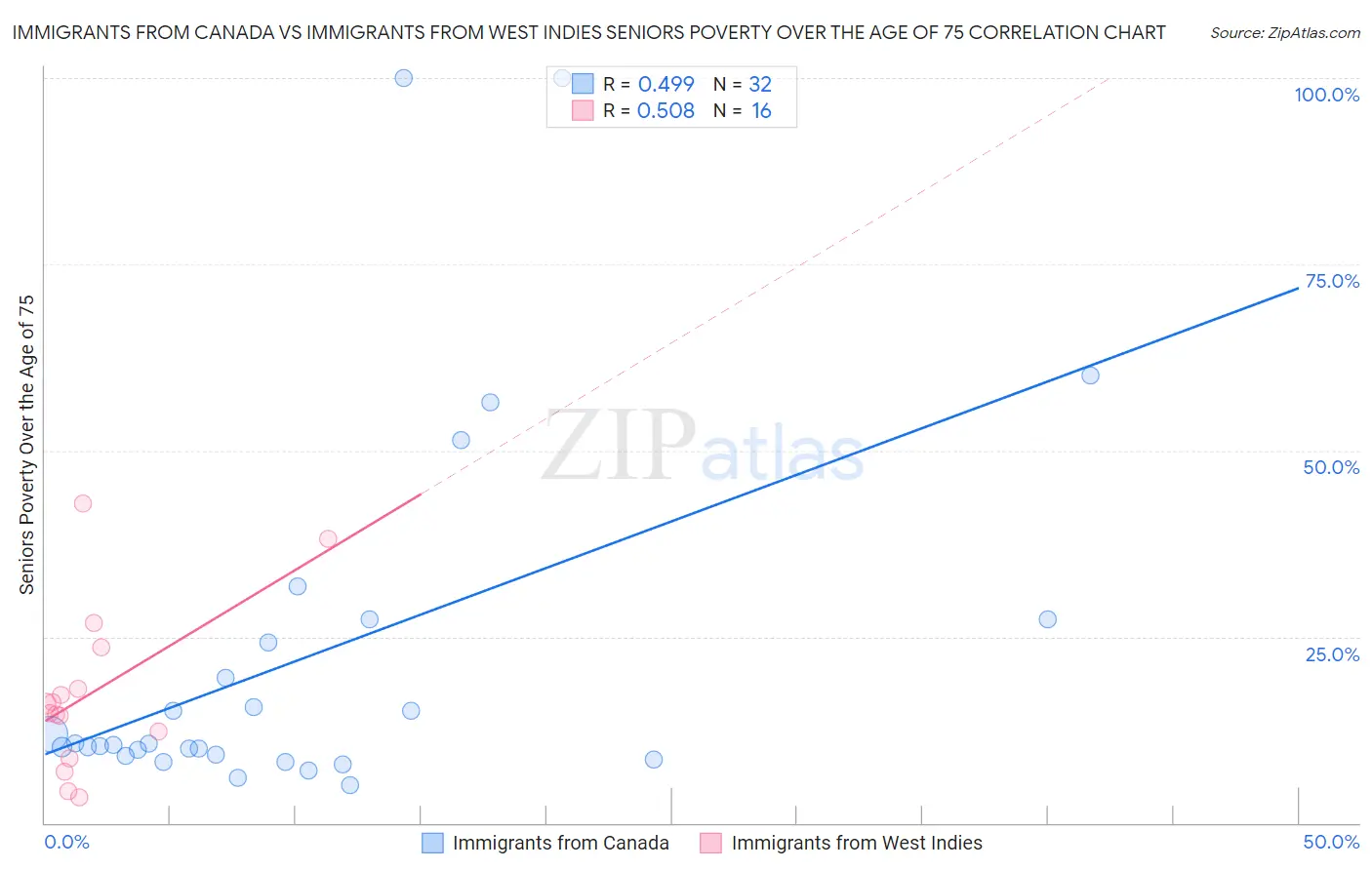 Immigrants from Canada vs Immigrants from West Indies Seniors Poverty Over the Age of 75