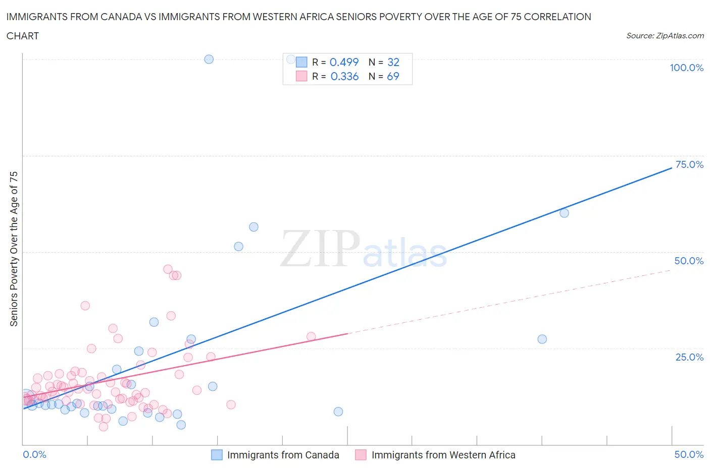 Immigrants from Canada vs Immigrants from Western Africa Seniors Poverty Over the Age of 75