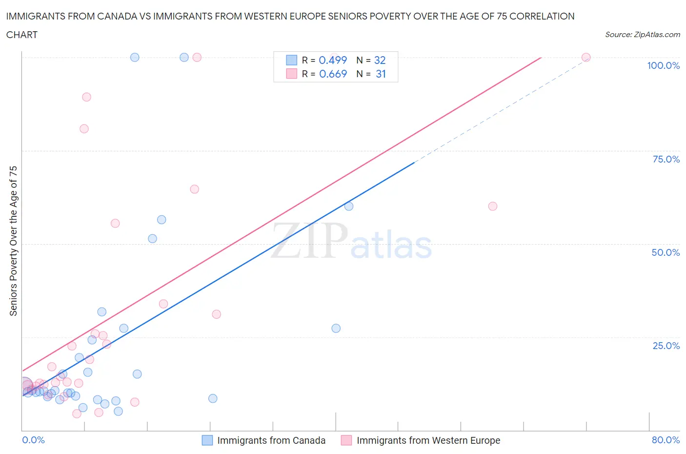 Immigrants from Canada vs Immigrants from Western Europe Seniors Poverty Over the Age of 75