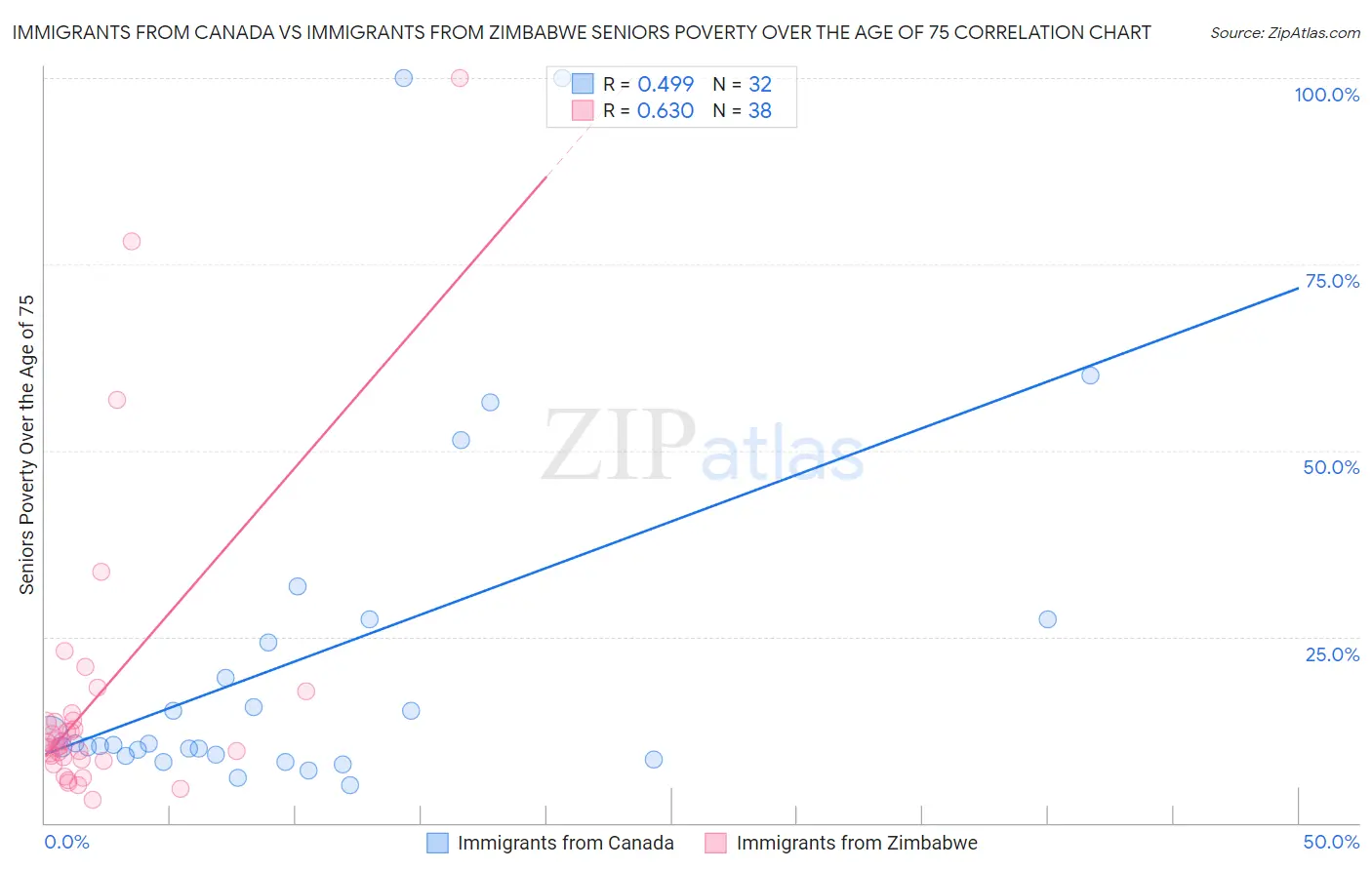 Immigrants from Canada vs Immigrants from Zimbabwe Seniors Poverty Over the Age of 75
