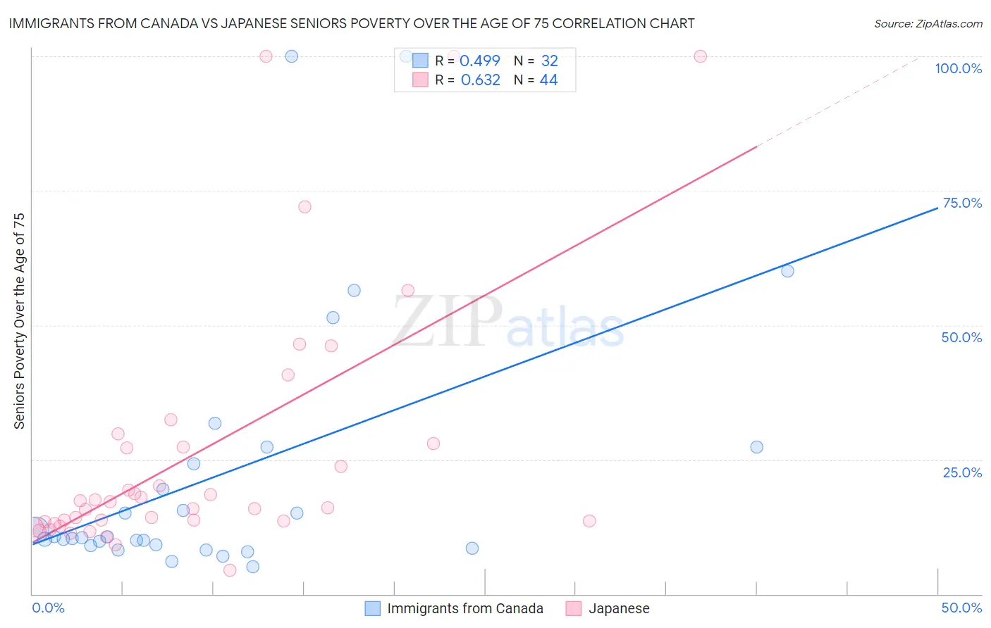 Immigrants from Canada vs Japanese Seniors Poverty Over the Age of 75
