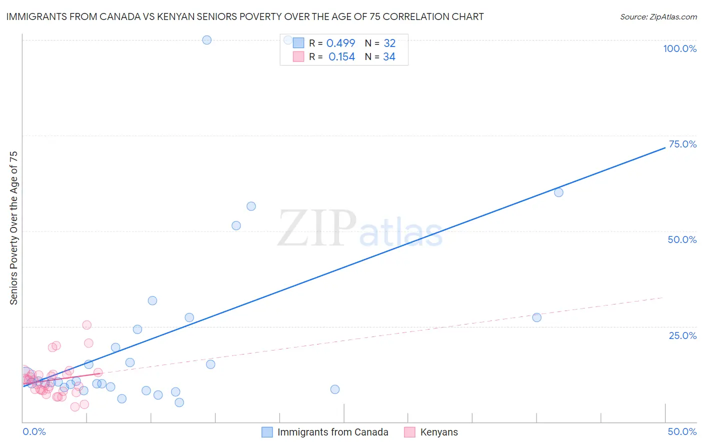 Immigrants from Canada vs Kenyan Seniors Poverty Over the Age of 75