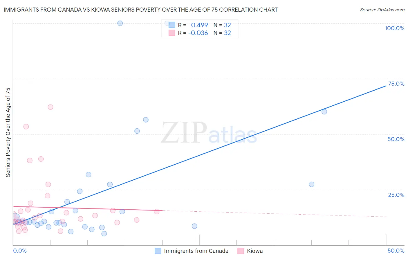 Immigrants from Canada vs Kiowa Seniors Poverty Over the Age of 75