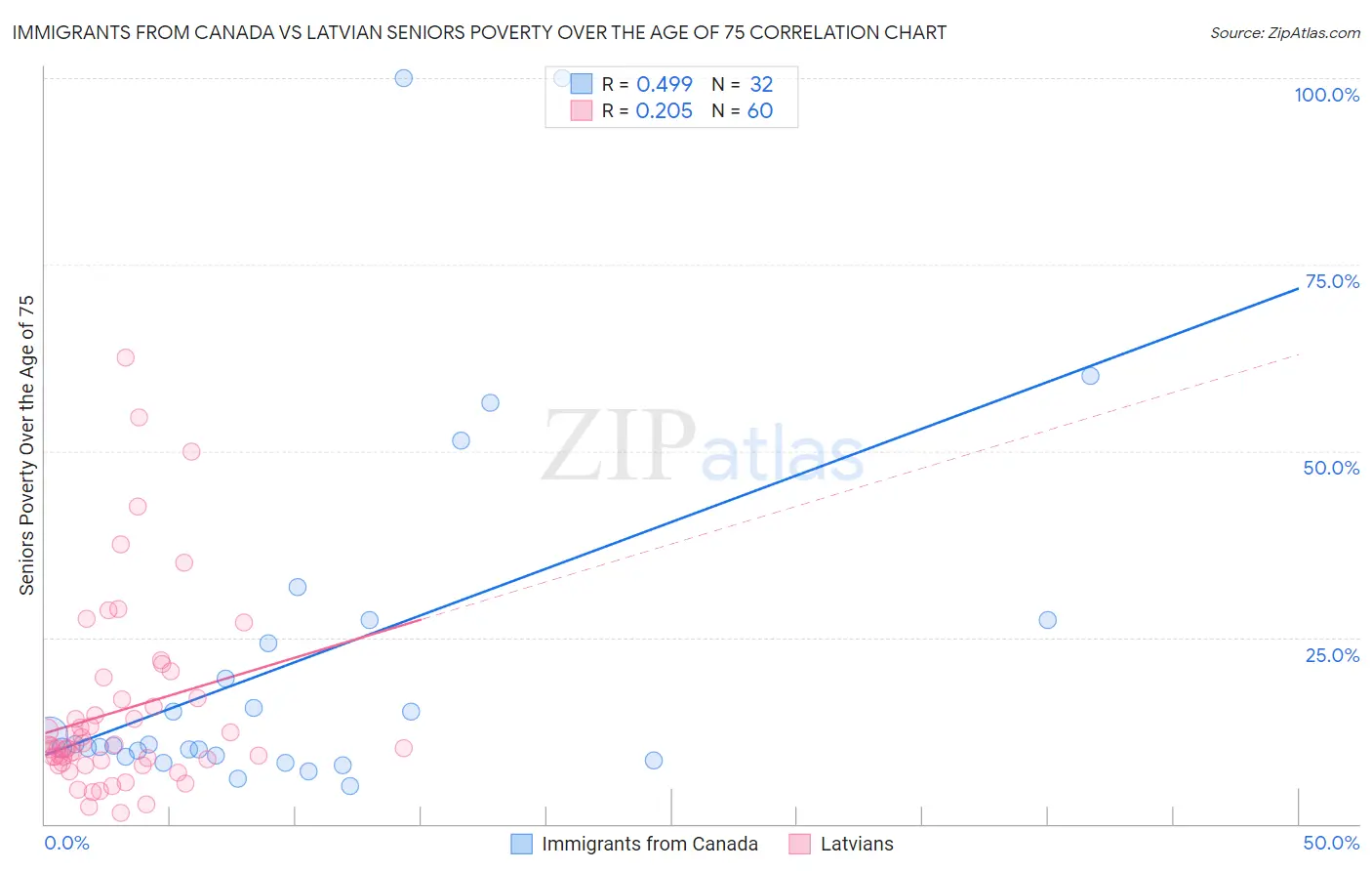 Immigrants from Canada vs Latvian Seniors Poverty Over the Age of 75