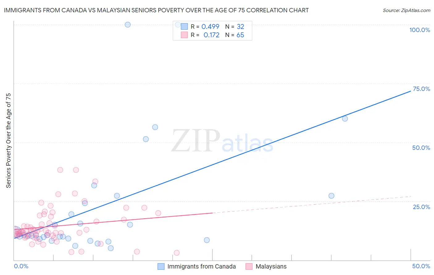 Immigrants from Canada vs Malaysian Seniors Poverty Over the Age of 75