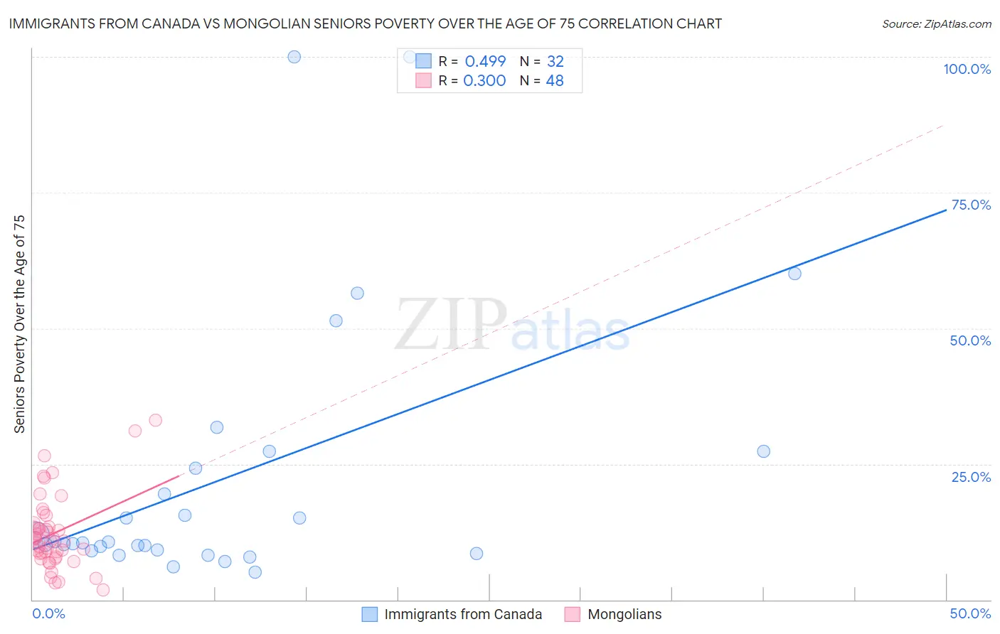 Immigrants from Canada vs Mongolian Seniors Poverty Over the Age of 75