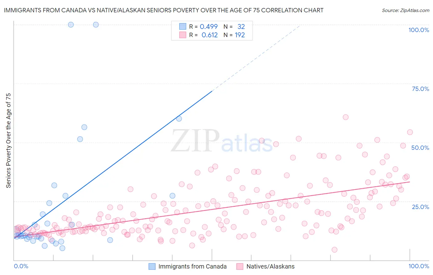 Immigrants from Canada vs Native/Alaskan Seniors Poverty Over the Age of 75