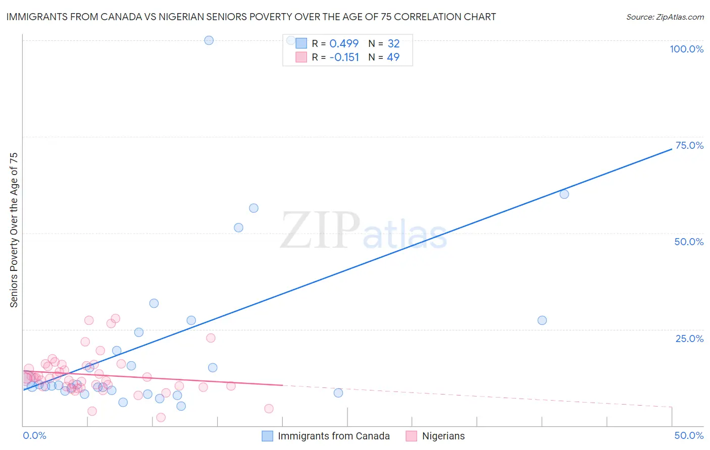 Immigrants from Canada vs Nigerian Seniors Poverty Over the Age of 75