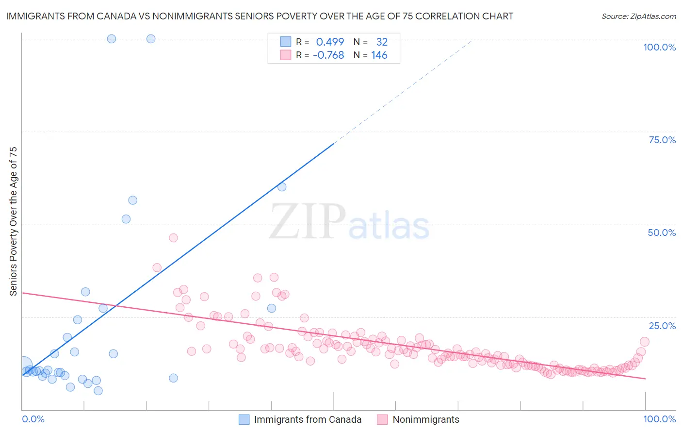 Immigrants from Canada vs Nonimmigrants Seniors Poverty Over the Age of 75