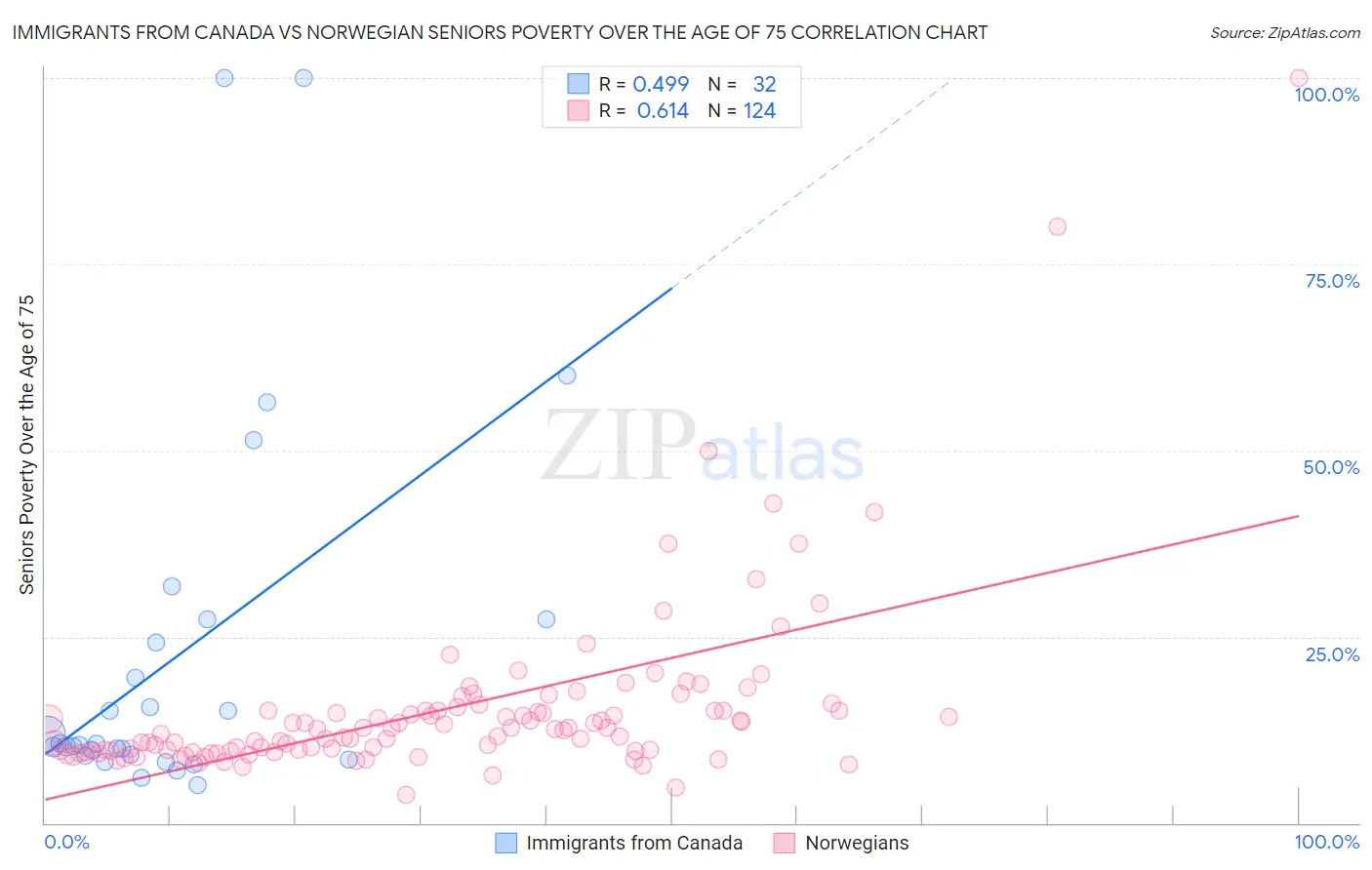 Immigrants from Canada vs Norwegian Seniors Poverty Over the Age of 75