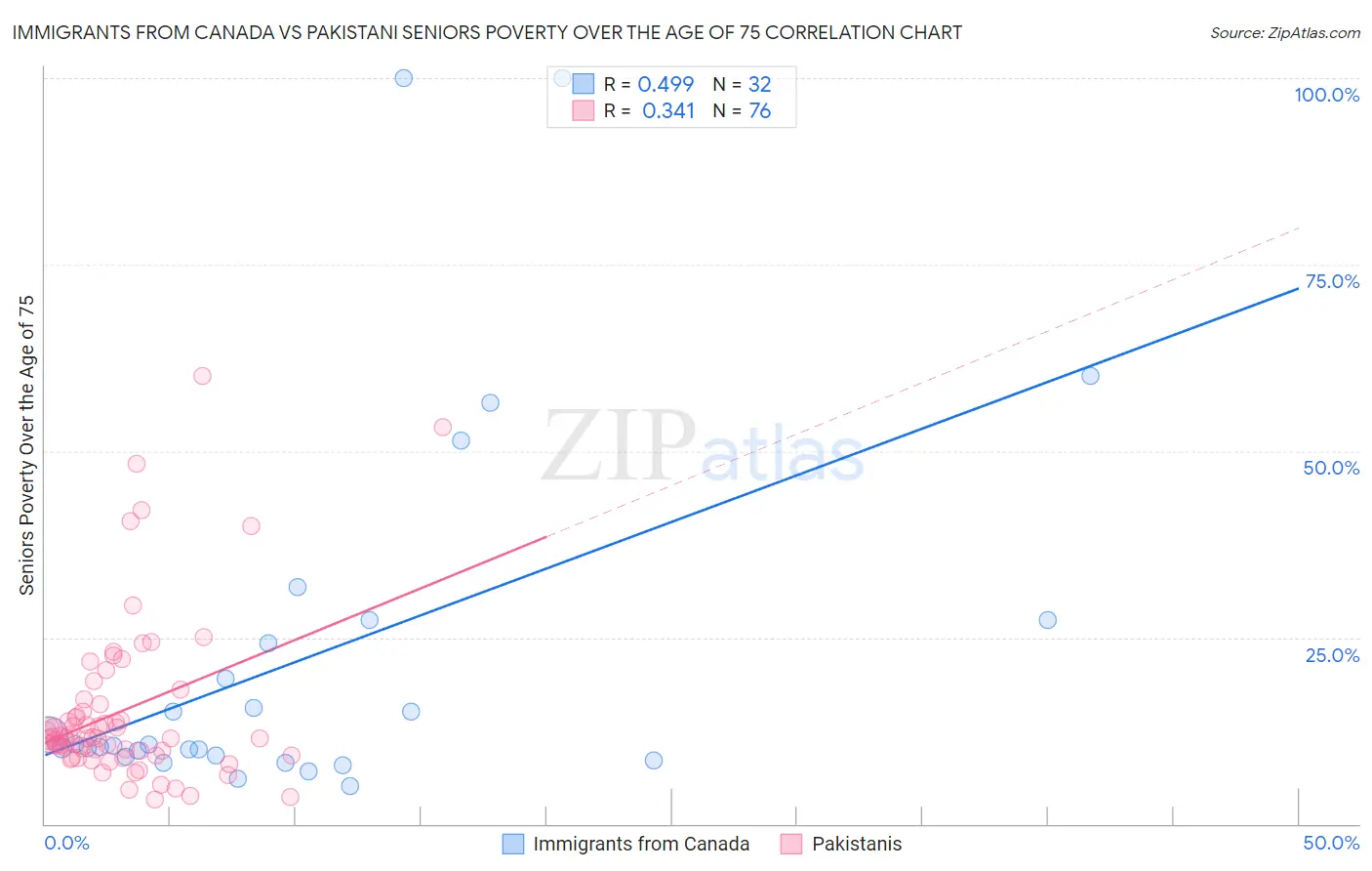 Immigrants from Canada vs Pakistani Seniors Poverty Over the Age of 75