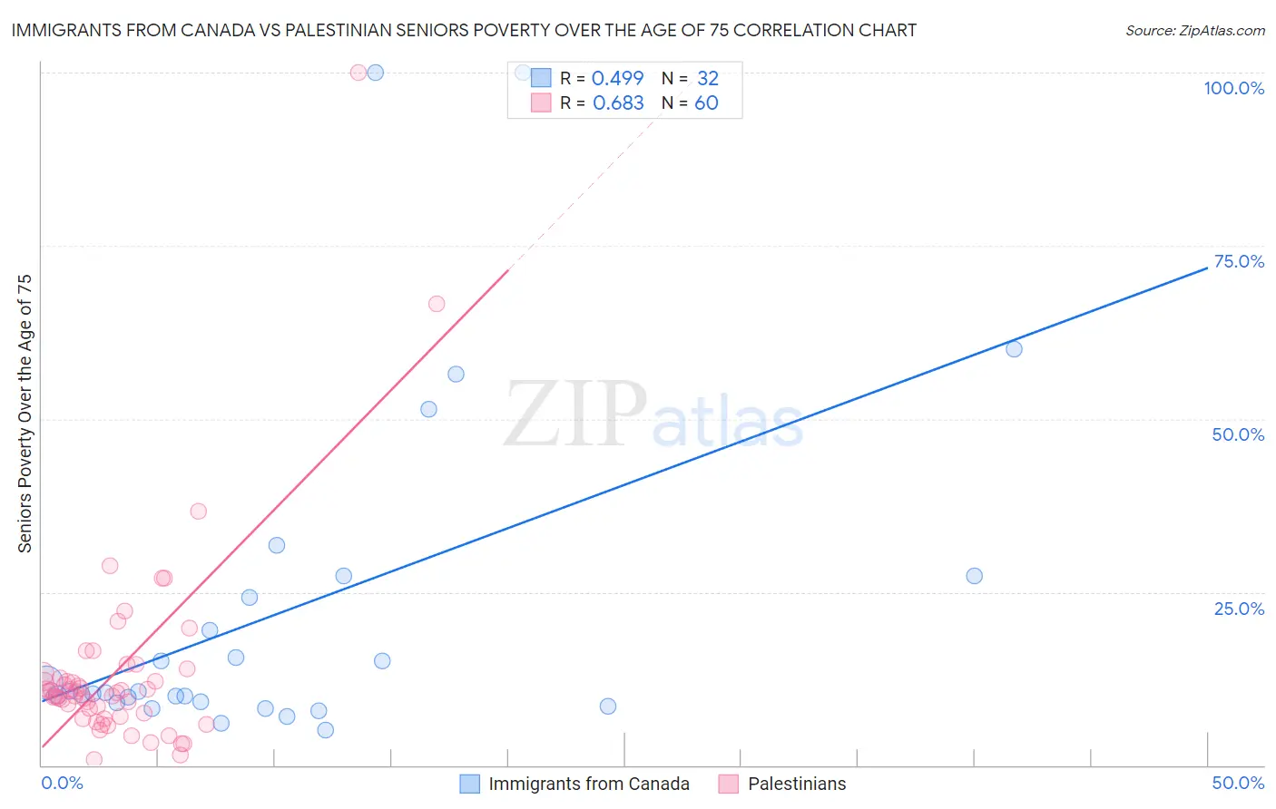 Immigrants from Canada vs Palestinian Seniors Poverty Over the Age of 75