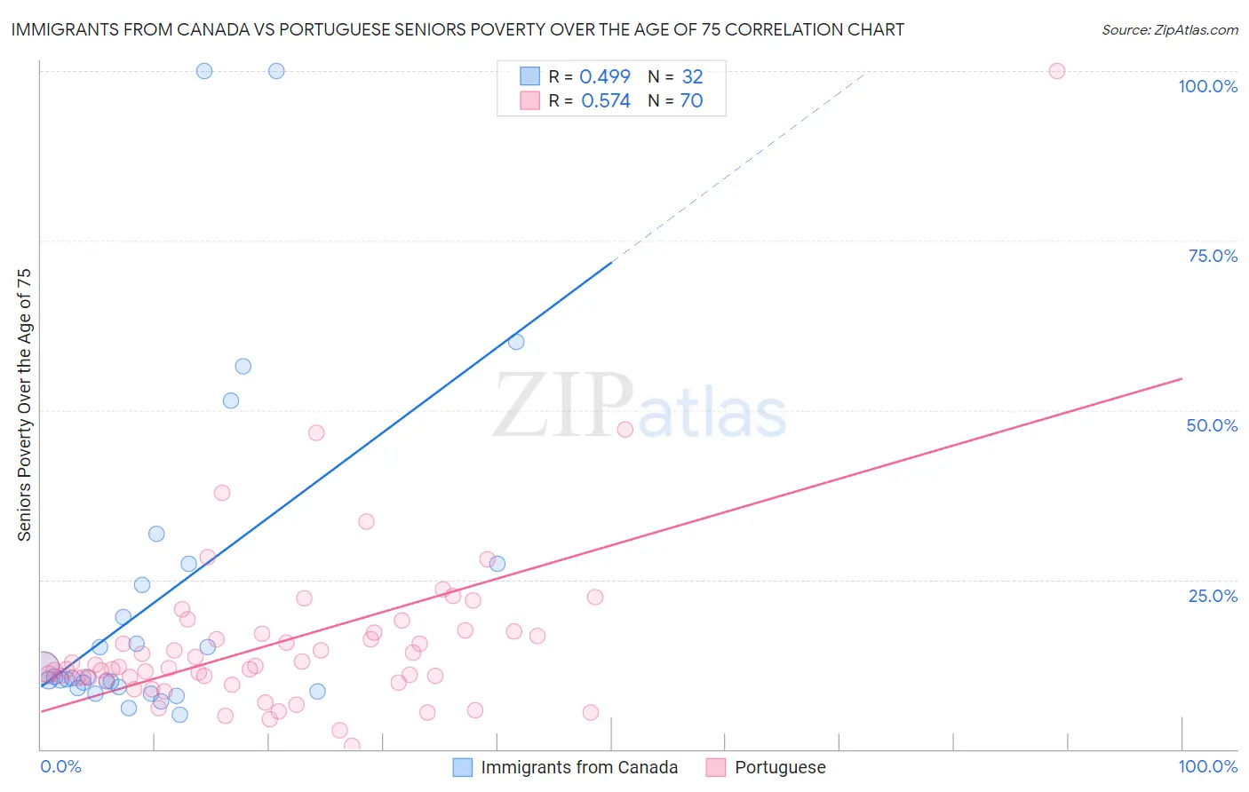 Immigrants from Canada vs Portuguese Seniors Poverty Over the Age of 75