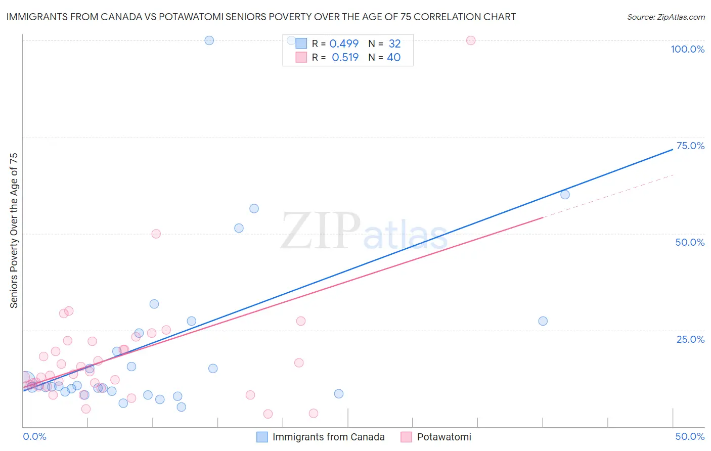 Immigrants from Canada vs Potawatomi Seniors Poverty Over the Age of 75