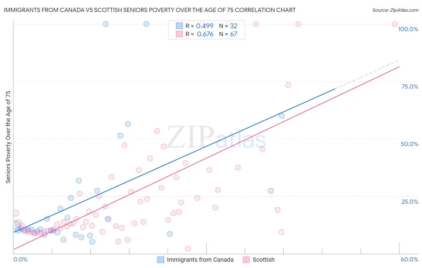 Immigrants from Canada vs Scottish Seniors Poverty Over the Age of 75