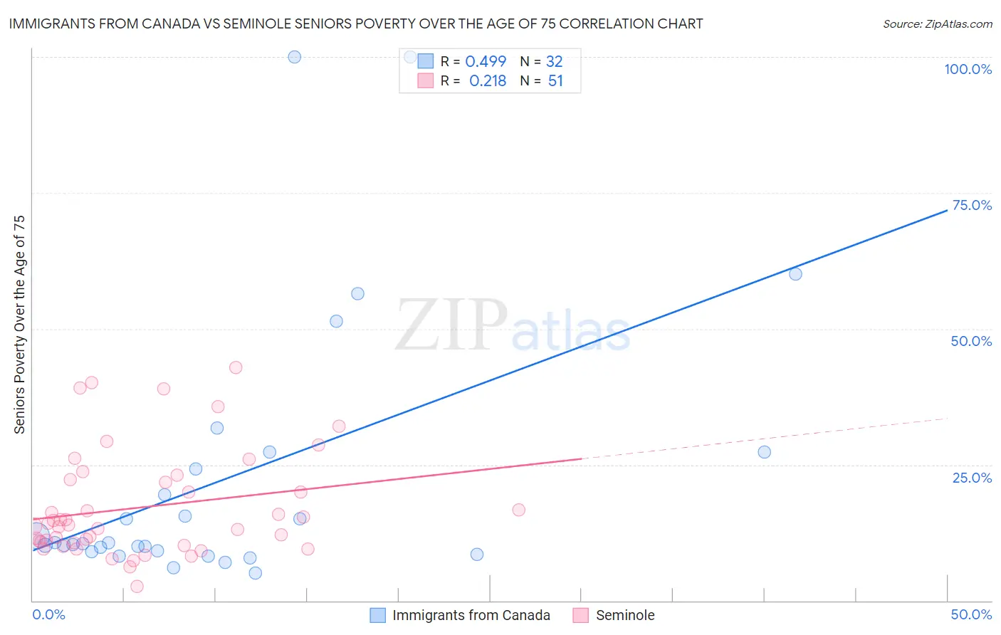 Immigrants from Canada vs Seminole Seniors Poverty Over the Age of 75