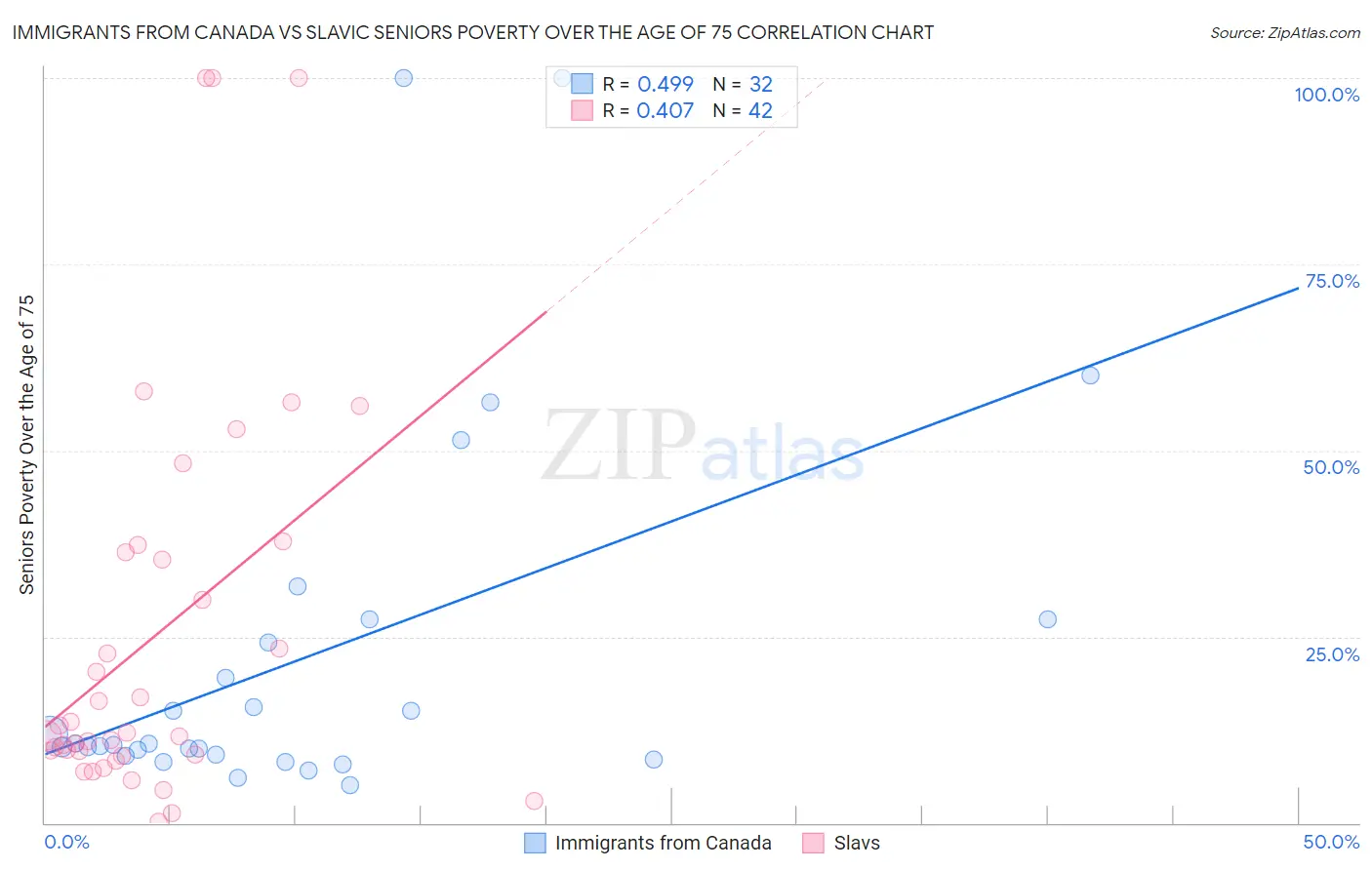 Immigrants from Canada vs Slavic Seniors Poverty Over the Age of 75