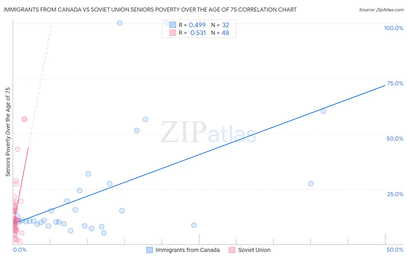Immigrants from Canada vs Soviet Union Seniors Poverty Over the Age of 75