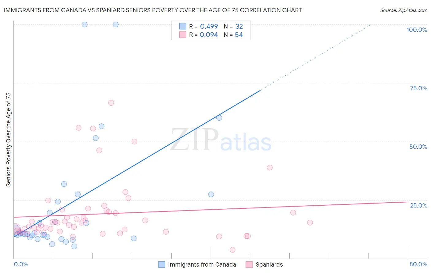 Immigrants from Canada vs Spaniard Seniors Poverty Over the Age of 75