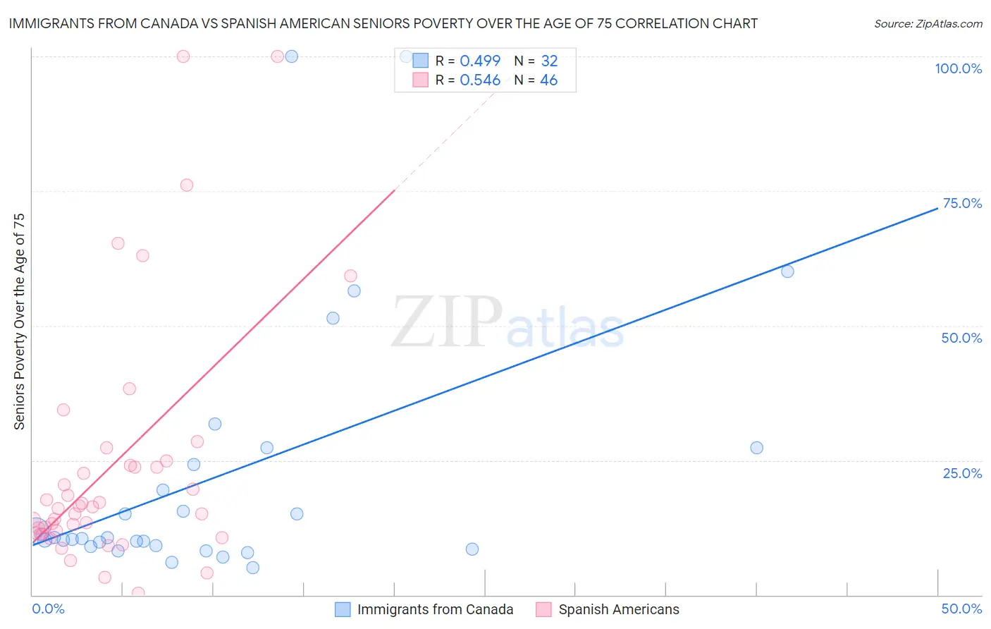 Immigrants from Canada vs Spanish American Seniors Poverty Over the Age of 75