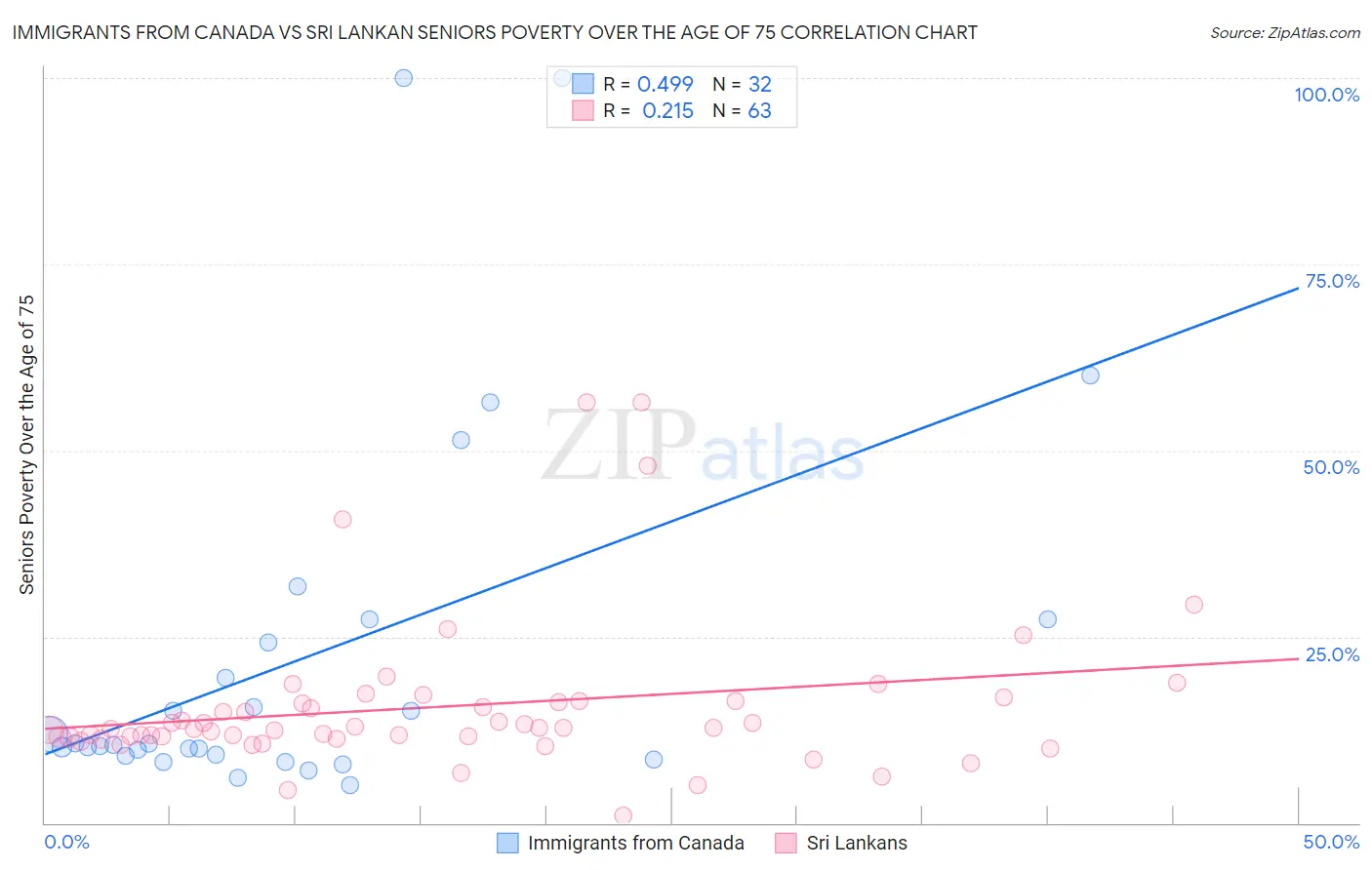 Immigrants from Canada vs Sri Lankan Seniors Poverty Over the Age of 75
