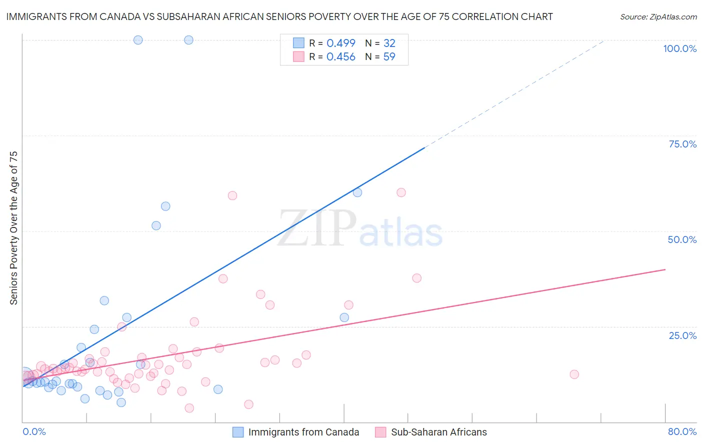 Immigrants from Canada vs Subsaharan African Seniors Poverty Over the Age of 75