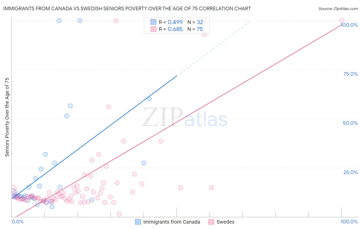 Immigrants from Canada vs Swedish Seniors Poverty Over the Age of 75