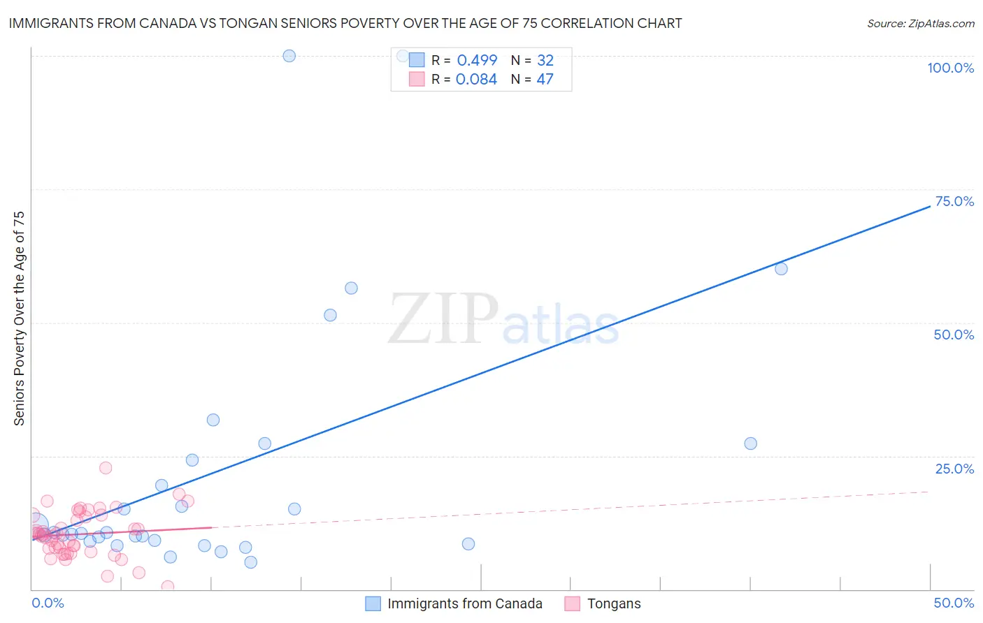 Immigrants from Canada vs Tongan Seniors Poverty Over the Age of 75