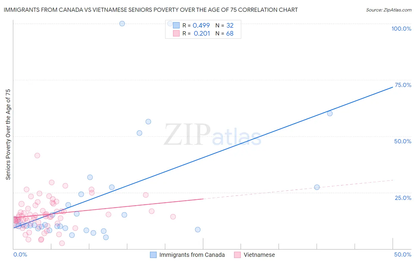 Immigrants from Canada vs Vietnamese Seniors Poverty Over the Age of 75