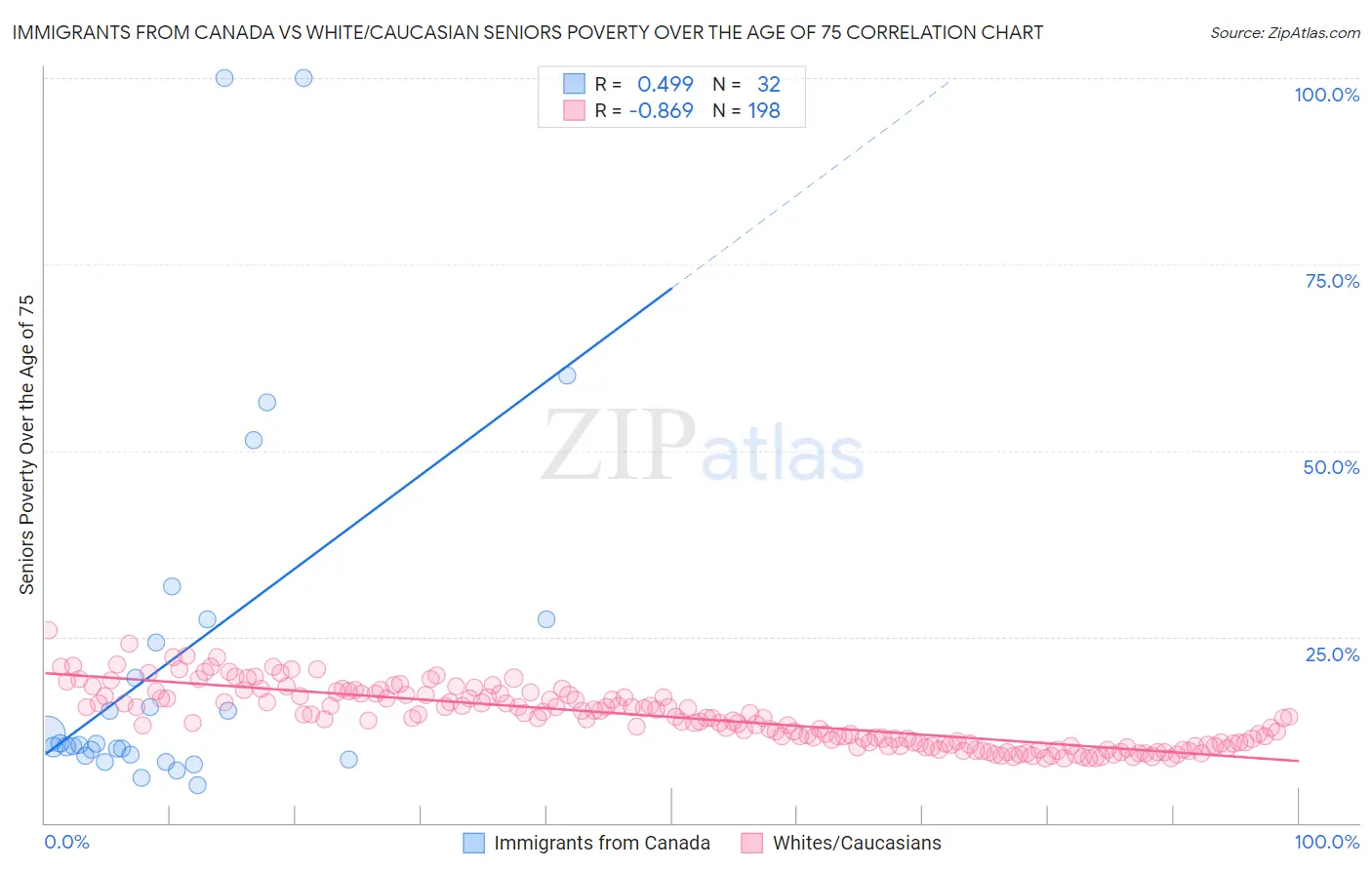 Immigrants from Canada vs White/Caucasian Seniors Poverty Over the Age of 75