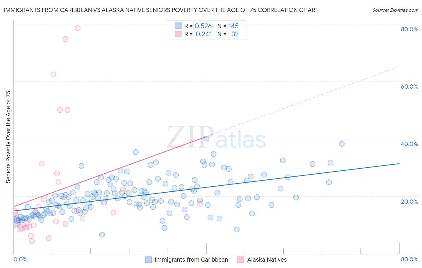 Immigrants from Caribbean vs Alaska Native Seniors Poverty Over the Age of 75