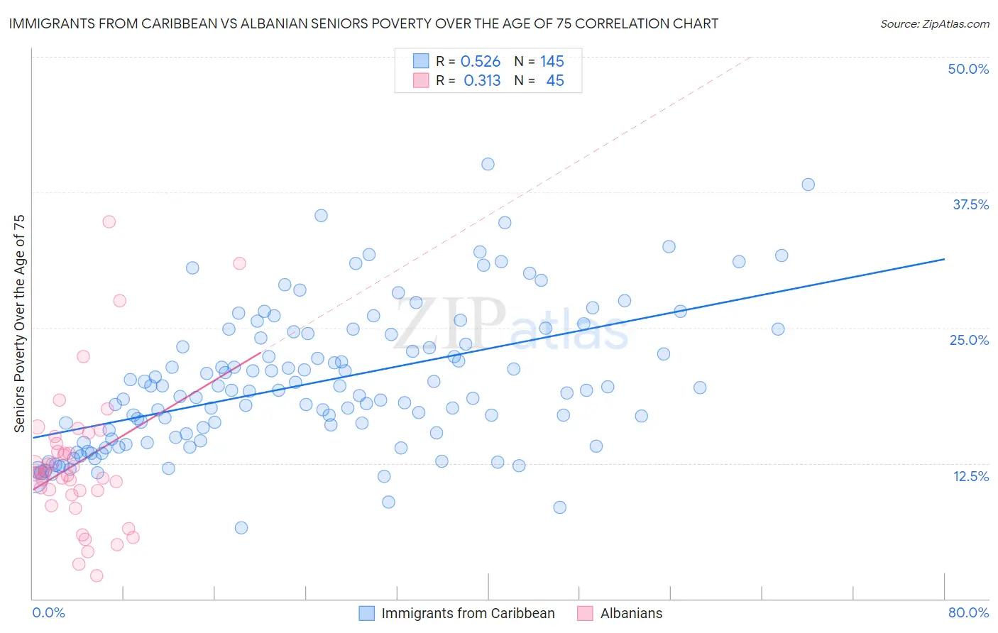 Immigrants from Caribbean vs Albanian Seniors Poverty Over the Age of 75