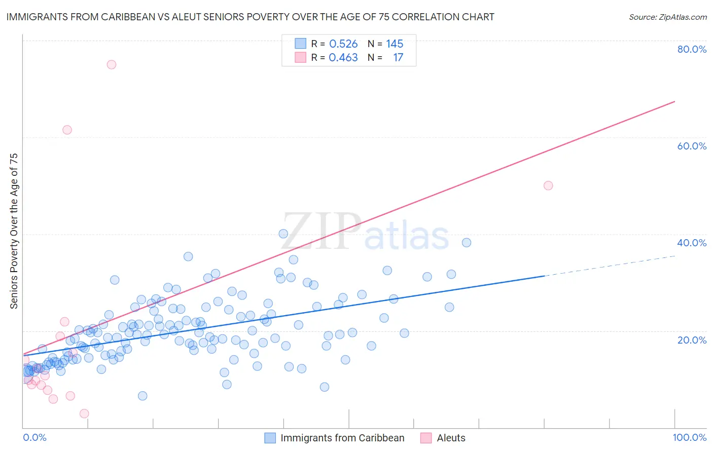 Immigrants from Caribbean vs Aleut Seniors Poverty Over the Age of 75