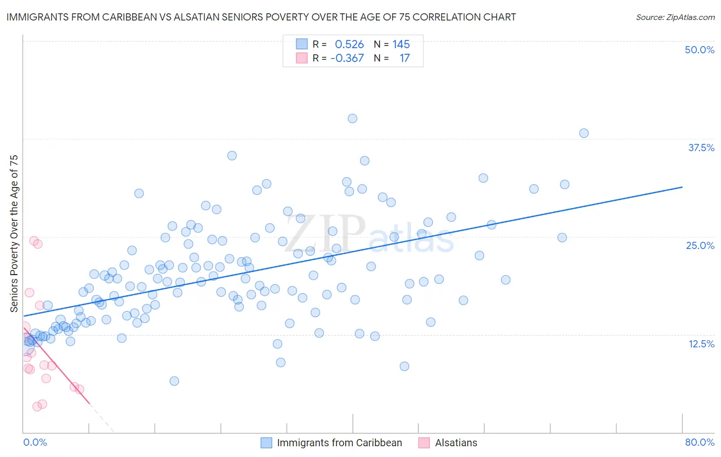 Immigrants from Caribbean vs Alsatian Seniors Poverty Over the Age of 75