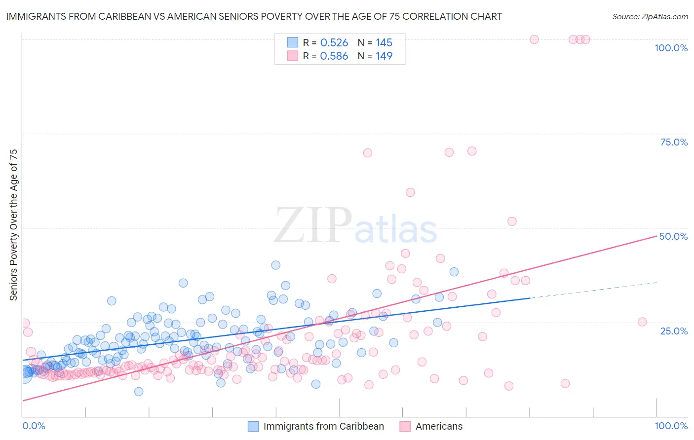 Immigrants from Caribbean vs American Seniors Poverty Over the Age of 75