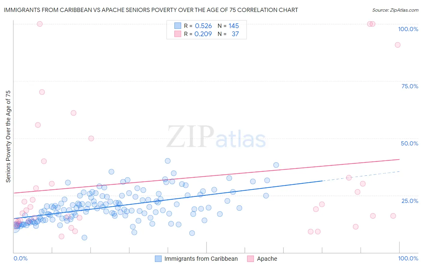Immigrants from Caribbean vs Apache Seniors Poverty Over the Age of 75